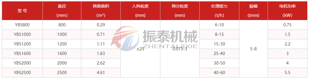圆形摇摆筛技术参数 圆形摇摆筛技术参数