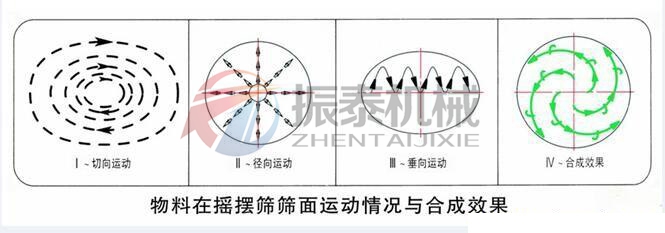 圆形摇摆筛运动轨迹 圆形摇摆筛运动轨迹